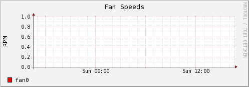 Fan Speeds