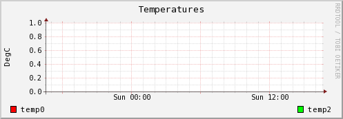 Temperatures
